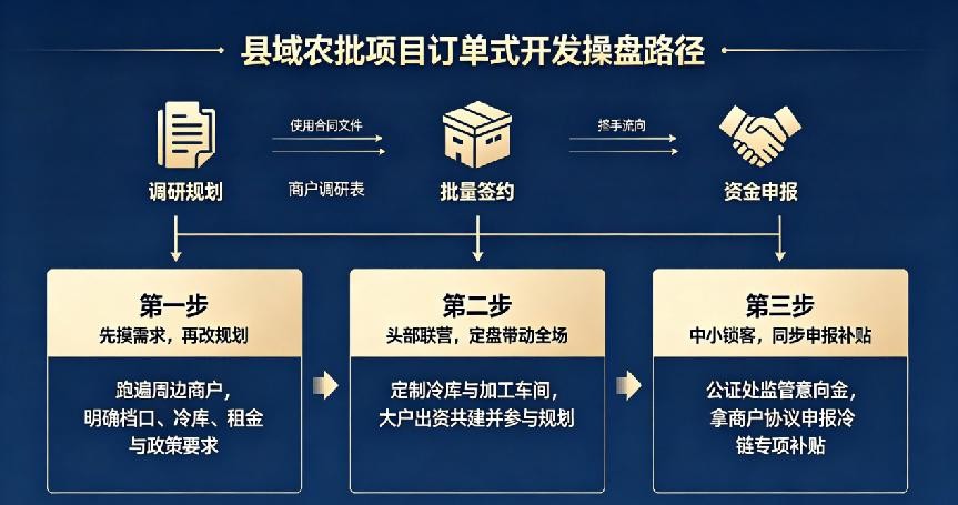 涉農產業訂單式開發